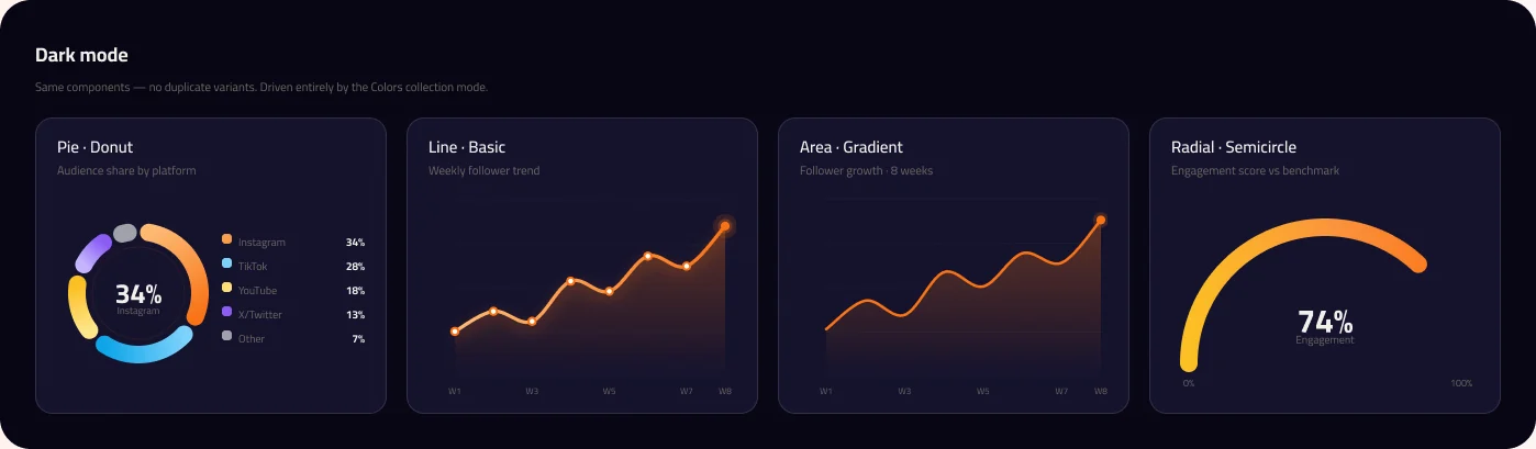 Donut, line, area and semicircle radial chart cards rendered in dark mode