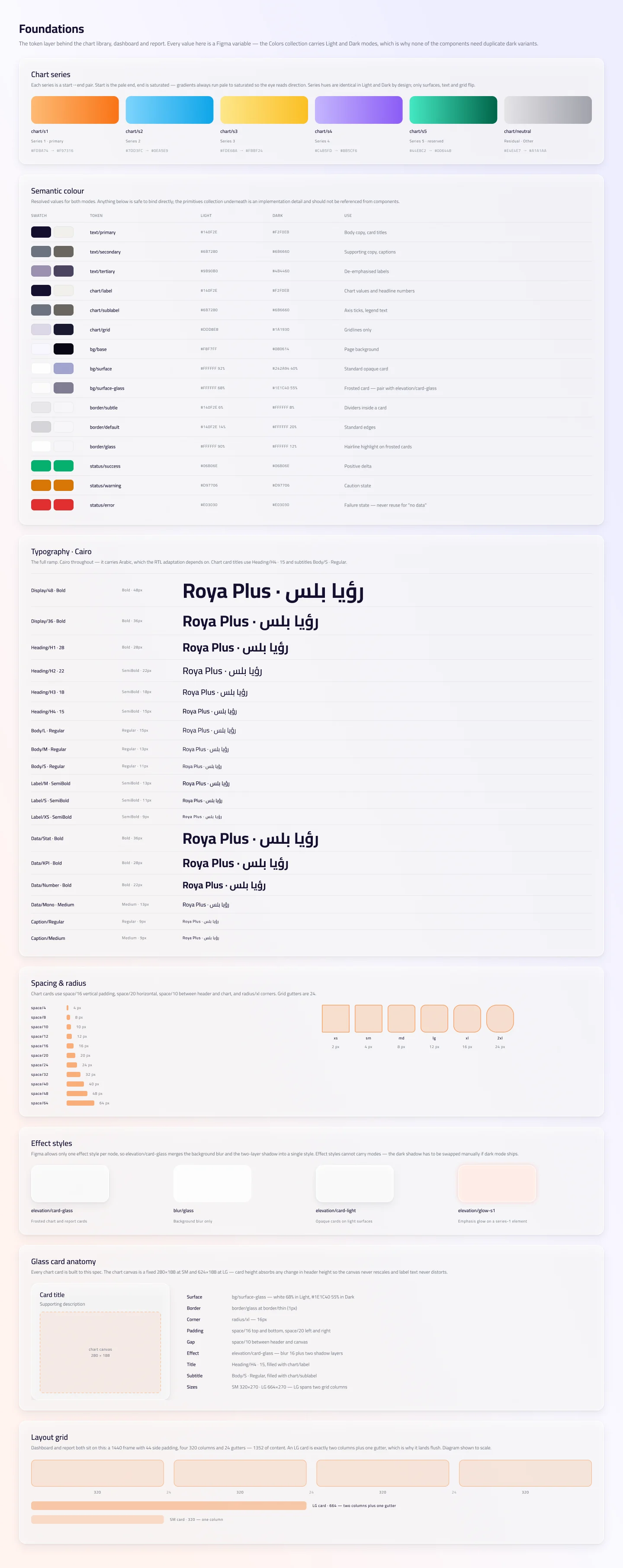 Design system foundations: chart series colour ramps, semantic colour tokens for light and dark modes, the Cairo type ramp, spacing and radius scales, effect styles, glass card anatomy and the four-column layout grid