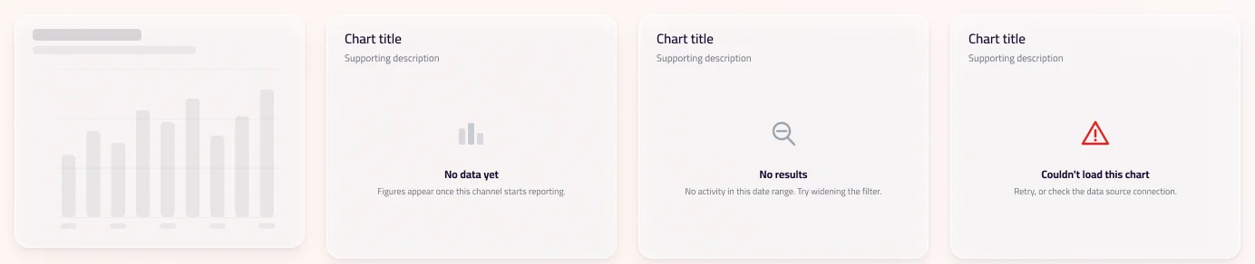Four chart card states: a grey loading skeleton, 'No data yet', 'No results' and 'Couldn't load this chart'
